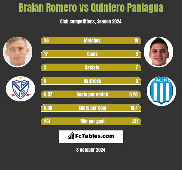 Braian Romero vs Quintero Paniagua h2h player stats