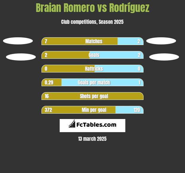 Braian Romero vs Rodríguez h2h player stats