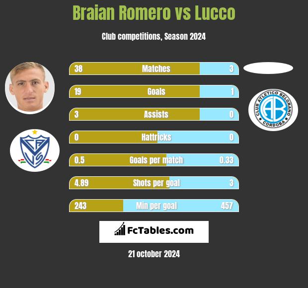 Braian Romero vs Lucco h2h player stats