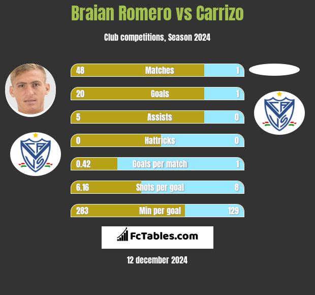 Braian Romero vs Carrizo h2h player stats