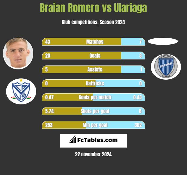 Braian Romero vs Ulariaga h2h player stats