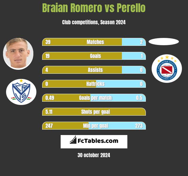 Braian Romero vs Perello h2h player stats