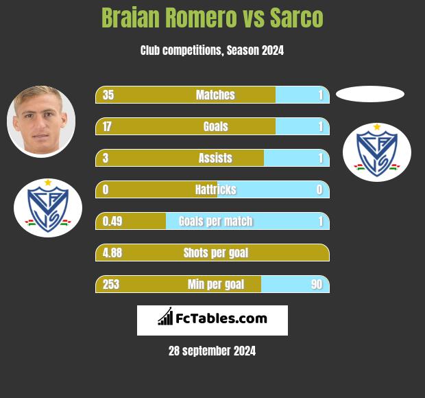 Braian Romero vs Sarco h2h player stats