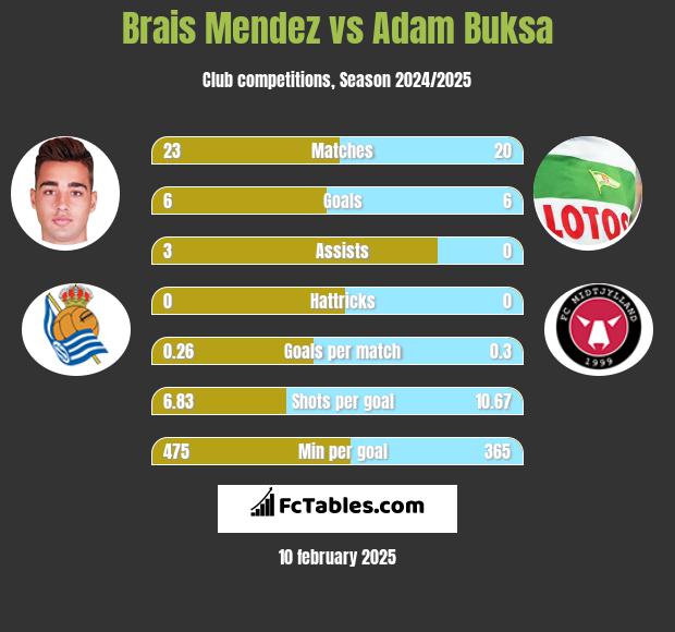 Brais Mendez vs Adam Buksa h2h player stats