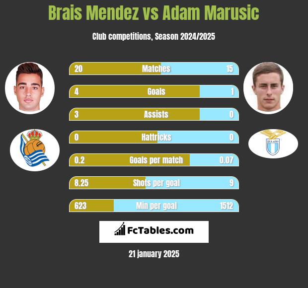 Brais Mendez vs Adam Marusic h2h player stats