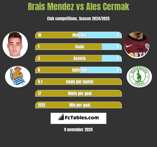 Brais Mendez vs Ales Cermak h2h player stats