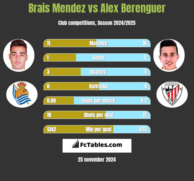 Brais Mendez vs Alex Berenguer h2h player stats