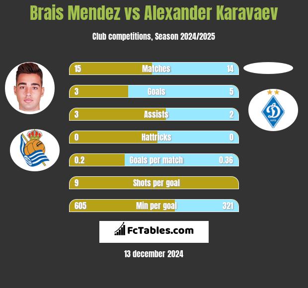 Brais Mendez vs Alexander Karavaev h2h player stats