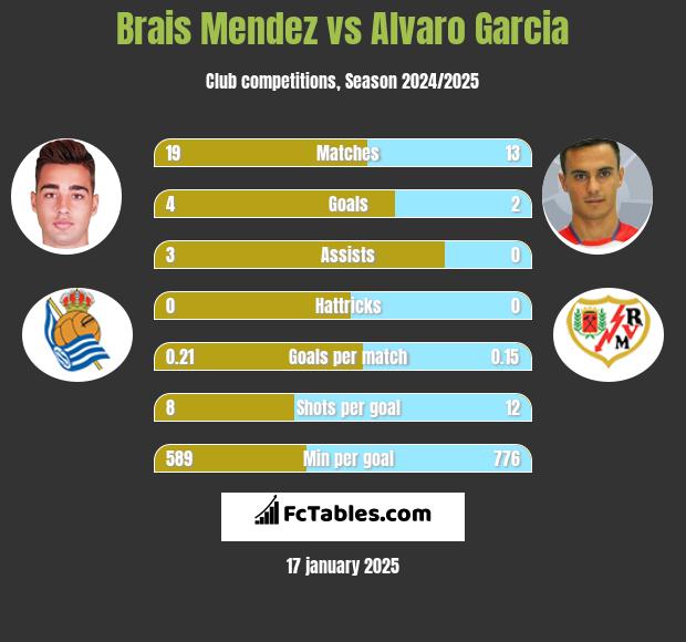 Brais Mendez vs Alvaro Garcia h2h player stats