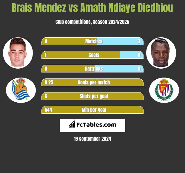 Brais Mendez vs Amath Ndiaye Diedhiou h2h player stats