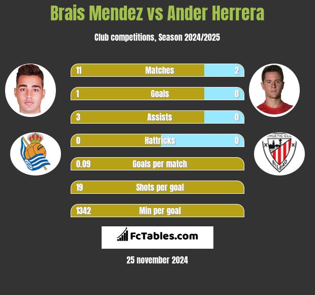 Brais Mendez vs Ander Herrera h2h player stats