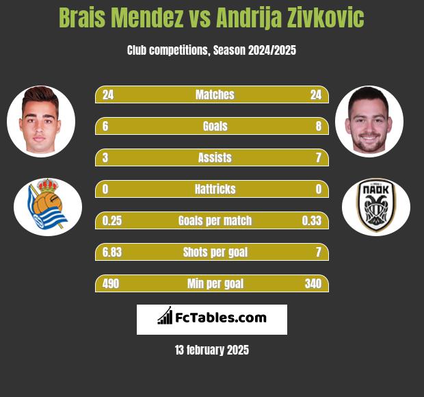 Brais Mendez vs Andrija Zivković h2h player stats