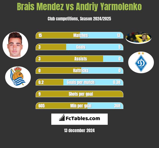 Brais Mendez vs Andriy Yarmolenko h2h player stats