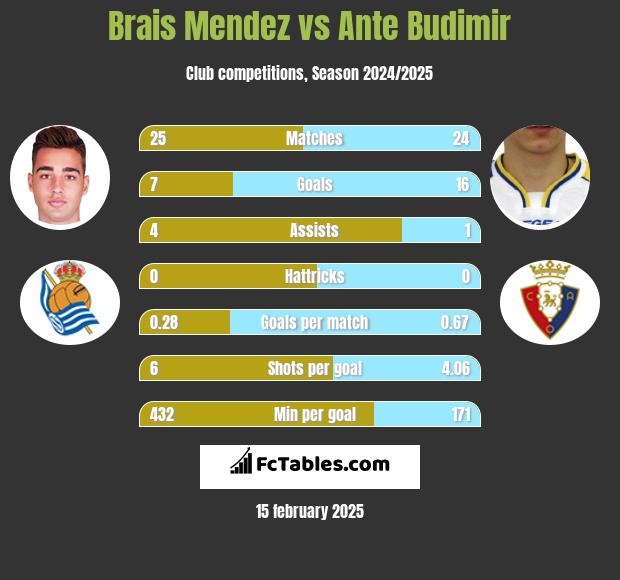 Brais Mendez vs Ante Budimir h2h player stats