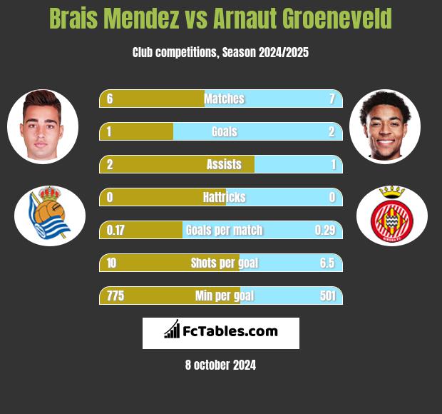 Brais Mendez vs Arnaut Groeneveld h2h player stats