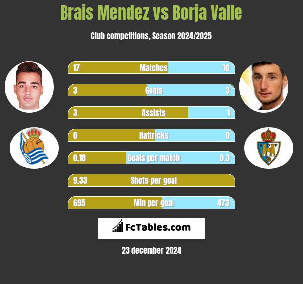 Brais Mendez vs Borja Valle h2h player stats