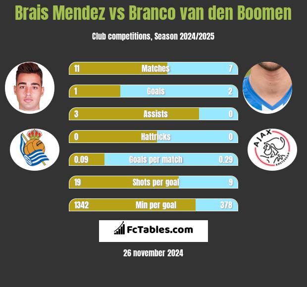 Brais Mendez vs Branco van den Boomen h2h player stats