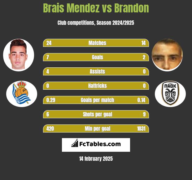 Brais Mendez vs Brandon h2h player stats