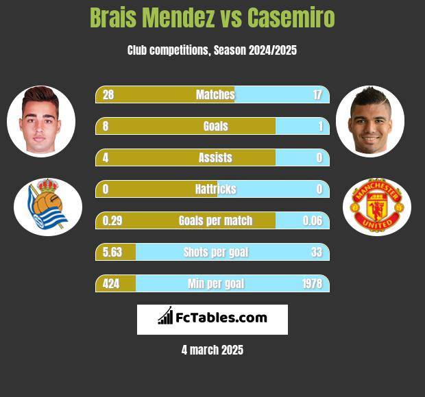 Brais Mendez vs Casemiro h2h player stats