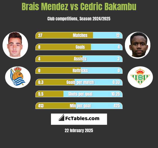 Brais Mendez vs Cedric Bakambu h2h player stats