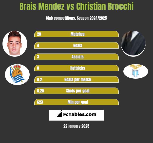 Brais Mendez vs Christian Brocchi h2h player stats