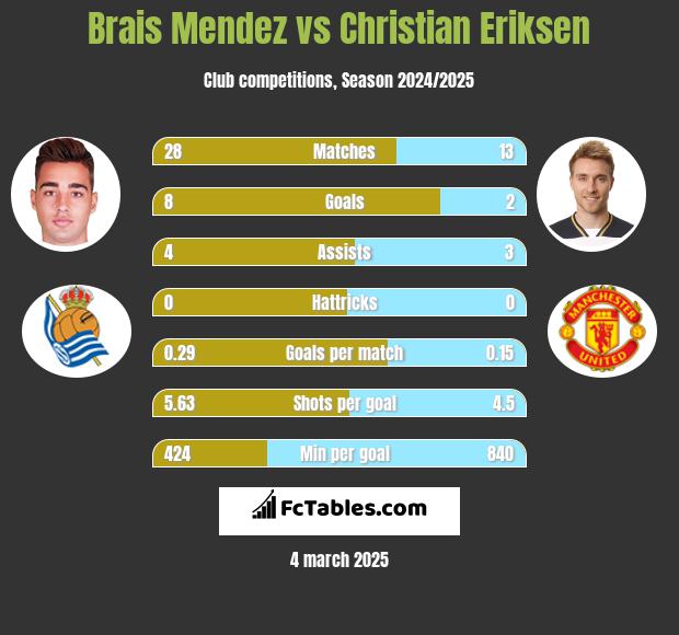 Brais Mendez vs Christian Eriksen h2h player stats