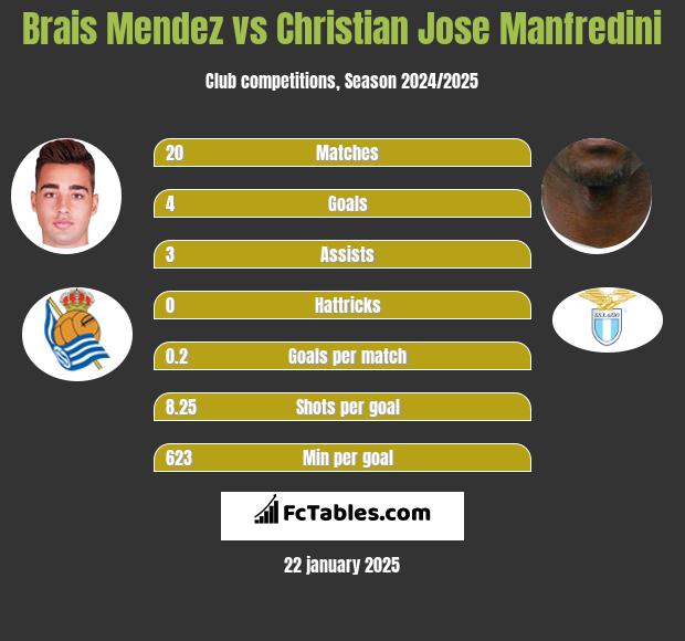 Brais Mendez vs Christian Jose Manfredini h2h player stats