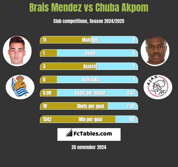 Brais Mendez vs Chuba Akpom h2h player stats