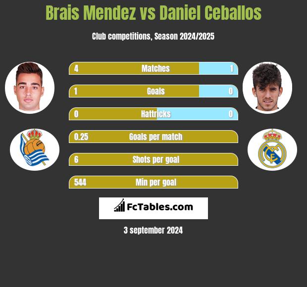 Brais Mendez vs Daniel Ceballos h2h player stats