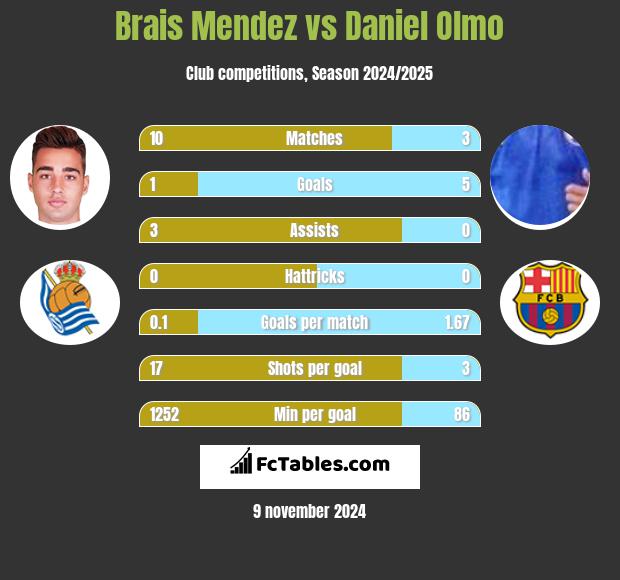 Brais Mendez vs Daniel Olmo h2h player stats