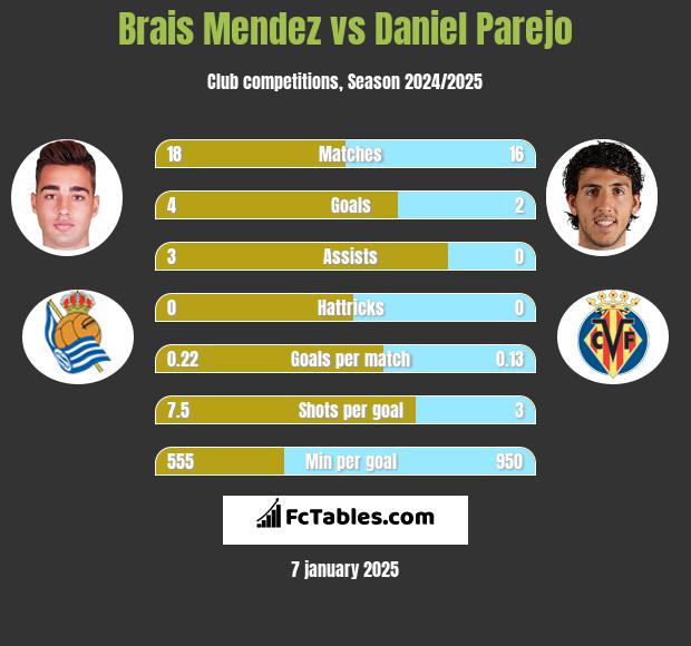 Brais Mendez vs Daniel Parejo h2h player stats