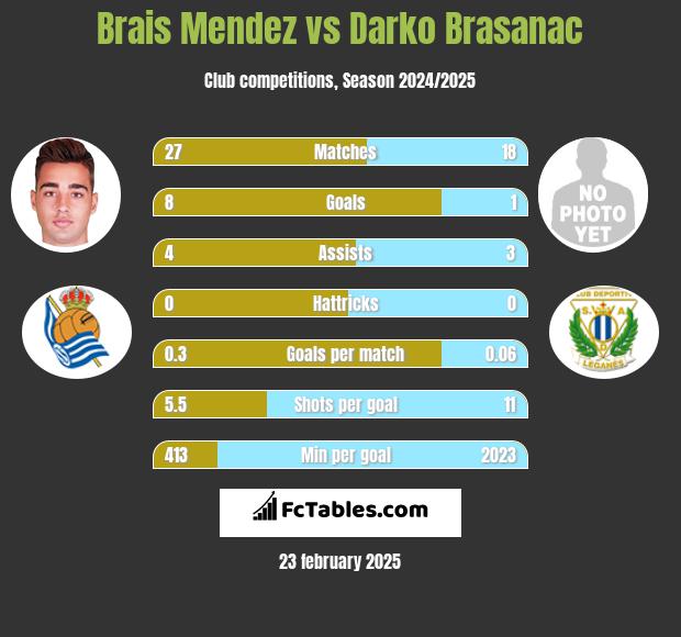 Brais Mendez vs Darko Brasanac h2h player stats