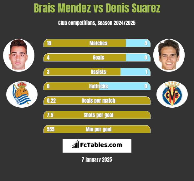 Brais Mendez vs Denis Suarez h2h player stats