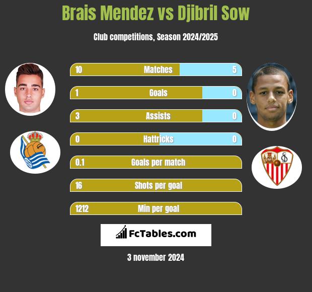 Brais Mendez vs Djibril Sow h2h player stats