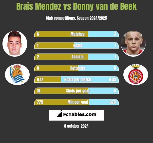 Brais Mendez vs Donny van de Beek h2h player stats