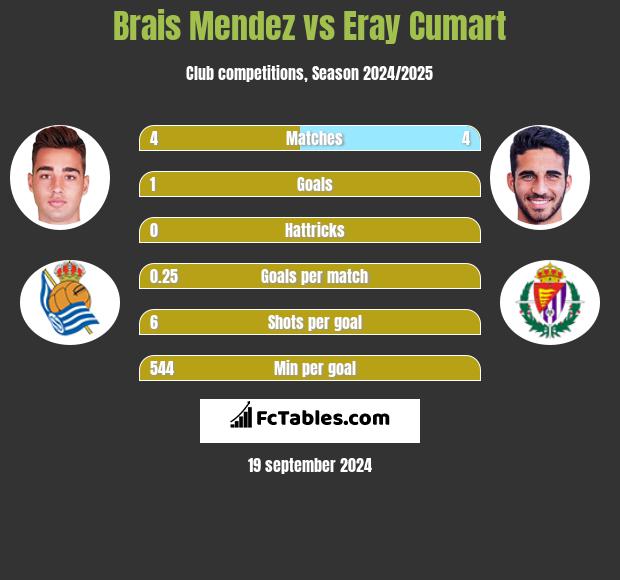 Brais Mendez vs Eray Cumart h2h player stats