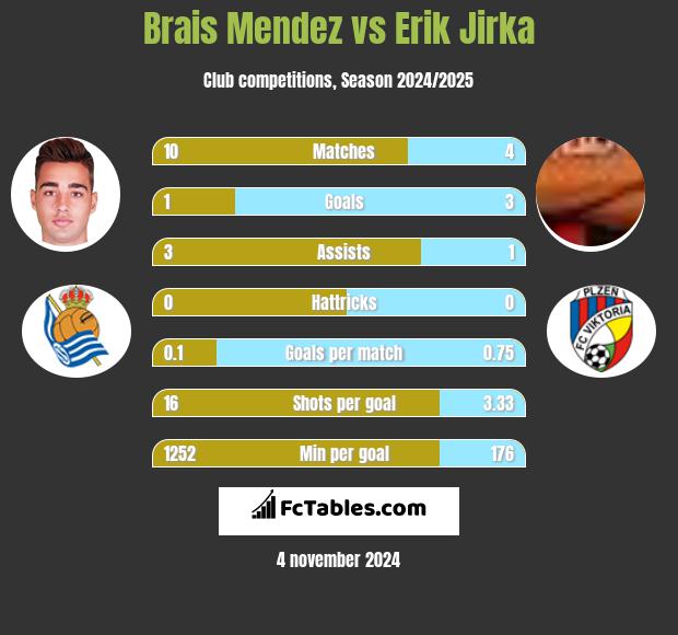 Brais Mendez vs Erik Jirka h2h player stats