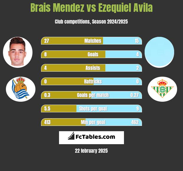 Brais Mendez vs Ezequiel Avila h2h player stats