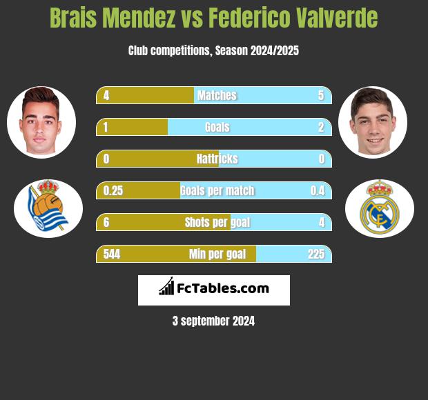 Brais Mendez vs Federico Valverde h2h player stats