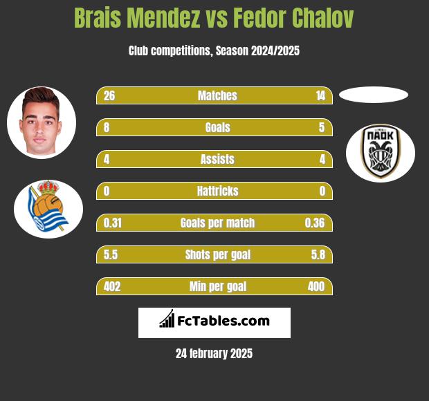 Brais Mendez vs Fedor Chalov h2h player stats