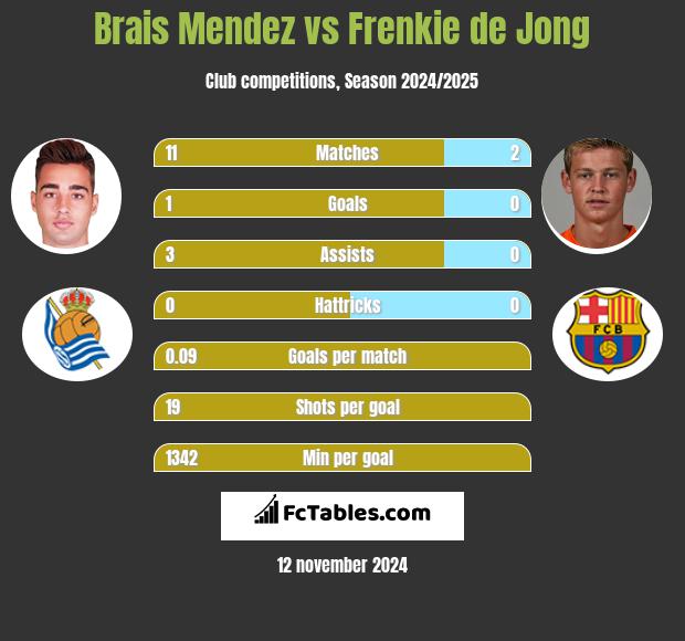 Brais Mendez vs Frenkie de Jong h2h player stats