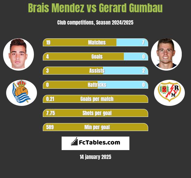 Brais Mendez vs Gerard Gumbau h2h player stats