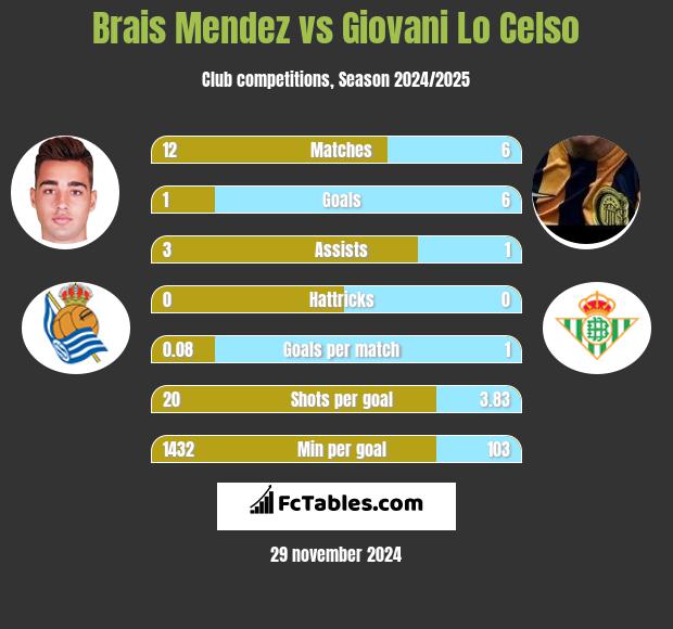 Brais Mendez vs Giovani Lo Celso h2h player stats