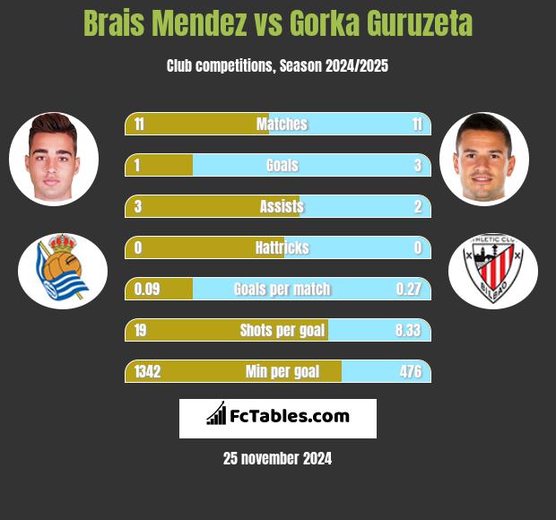 Brais Mendez vs Gorka Guruzeta h2h player stats