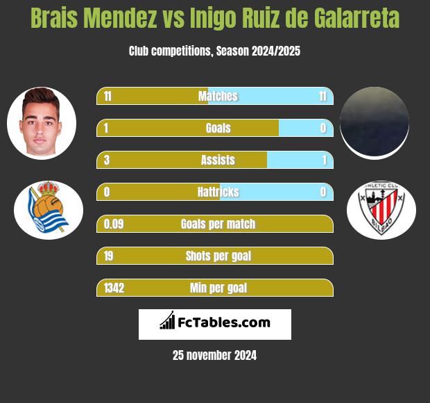 Brais Mendez vs Inigo Ruiz de Galarreta h2h player stats