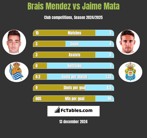 Brais Mendez vs Jaime Mata h2h player stats