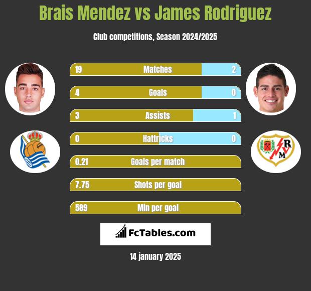 Brais Mendez vs James Rodriguez h2h player stats