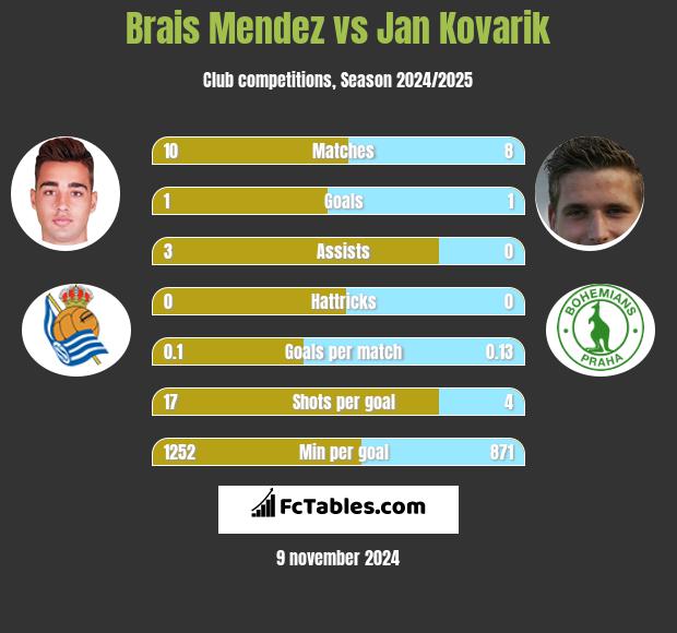 Brais Mendez vs Jan Kovarik h2h player stats