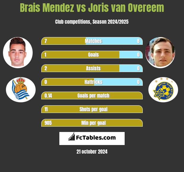 Brais Mendez vs Joris van Overeem h2h player stats