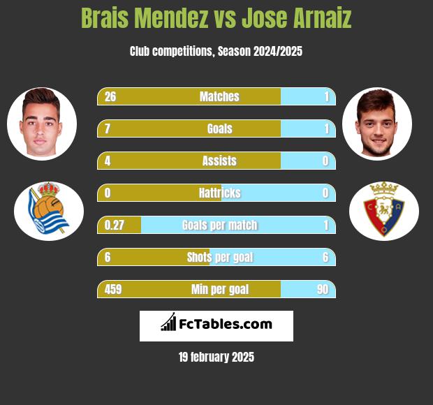 Brais Mendez vs Jose Arnaiz h2h player stats